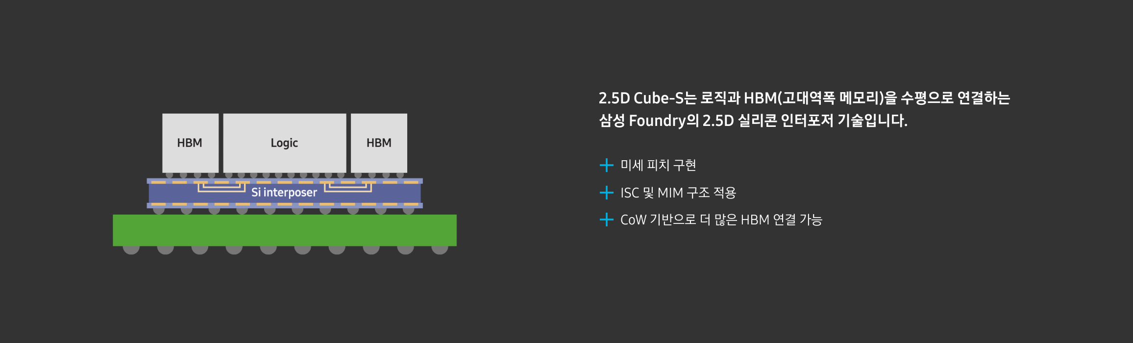 실리콘 인터포저(Si Interposer) 위에 로직 다이와 HBM을 수평으로 연결하는 삼성의 2.5D Cube-S 패키징 기술 구조도. 우측에는 미세 피치, ISC/MIM 콘덴서 내장, 더 많은 HBM 모듈 지원 등 기술적 특징이 함께 기술된 인포그래픽 슬라이드.