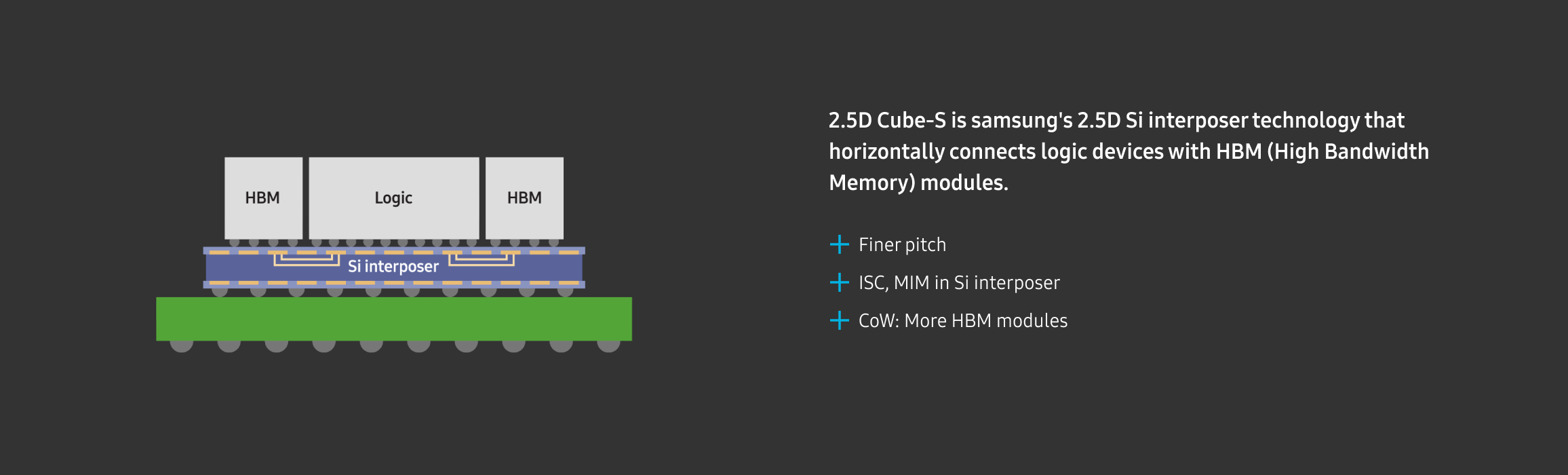 A technical diagram illustrating Samsung’s I-Cube S 2.5D Si interposer technology, connecting an SoC and HBM via a silicon interposer.