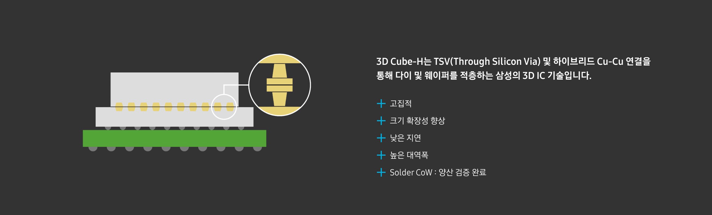TSV 및 하이브리드 Cu-Cu 본딩 기술을 통해 다이와 웨이퍼를 적층하는 3D IC 기술(3D Cube-H) 구조도. 우측에는 고집적, 크기 확장성, 낮은 지연, 높은 대역폭 등 기술적 장점이 명시된 인포그래픽 슬라이드.