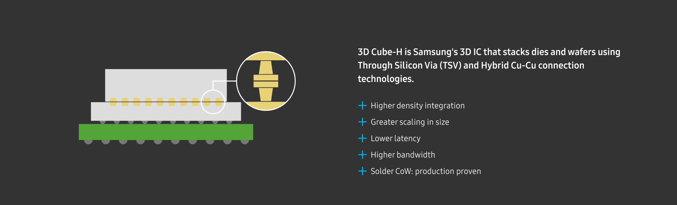A cross-sectional diagram illustrating Samsung's I-Cube E™ packaging, combining RDL interposer and silicon bridge for TSV-less logic integration.