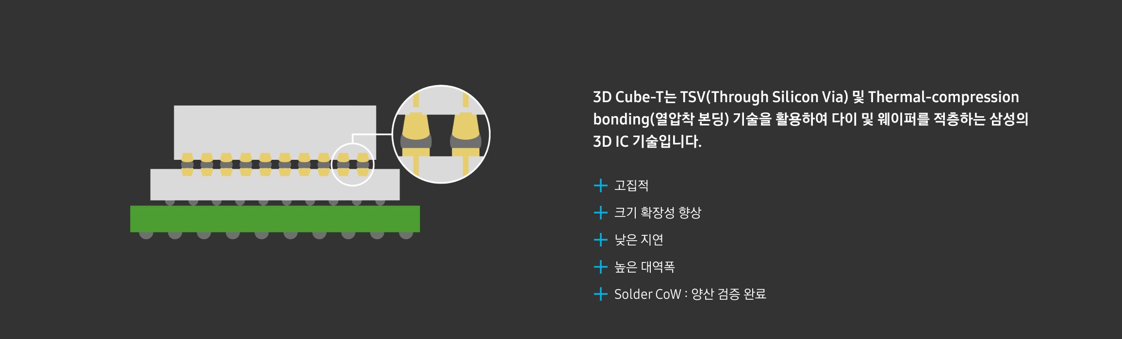 3D Cube-T는 TSV(Through Silicon Via) 및 Thermal-compression bonding(열압착 본딩) 기술을 활용하여 다이 및 웨이퍼를 적층하는 삼성의 3D IC 기술입니다.