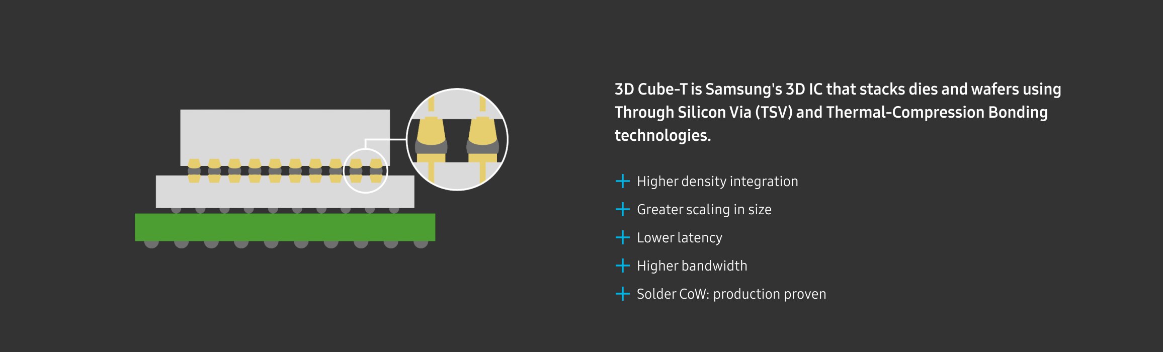 3D Cube-T is Samsung's 3D IC that stacks dies and wafers using Through Silicon Via (TSV) and Thermal-Compression Bonding technologies. 