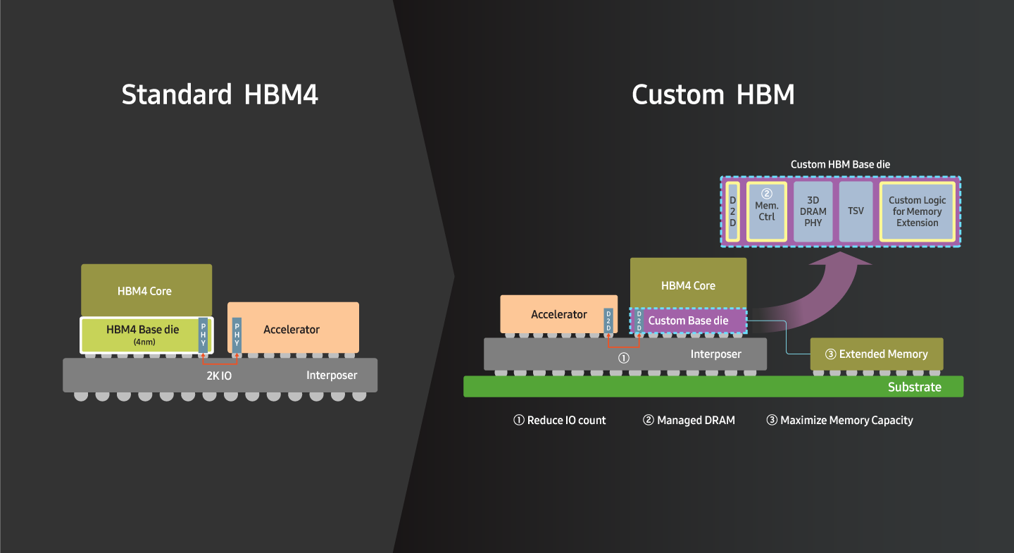 Standard HBM과 Custom HBM의 구조 및 스펙 비교 슬라이드. HBM4/4e 기반 Custom HBM으로의 전환을 통해 로직 베이스 다이(Logic Base Die) 구조로 전력을 절감하고, 대역폭($2 \sim 2.5\text{ TB/s}$) 및 핀 속도($8 \sim 10\text{ Gbps}$)가 향상됨을 보여주는 인포그래픽.