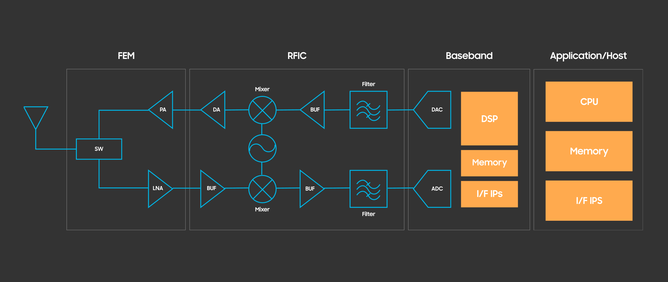 Infographic representing IP partners consisting of 4 levels: FEM sub-SW, PA, LNA / RFIC sub-DA, BUF, Mixer, BUF, Filter / Baseband sub-DAC, ADC, DSP, Memory, I/F Ips / Application/Host sub-CPU, Memory, I/F IPS