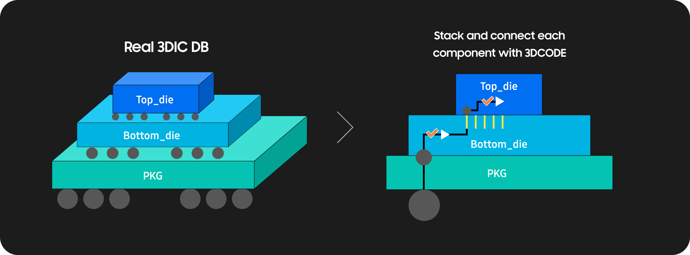 A diagram illustrating the Real 3DIC DB structure, showing the PKG, Bottom_die, and Top_die layers stacked and connected using 3DCODE.