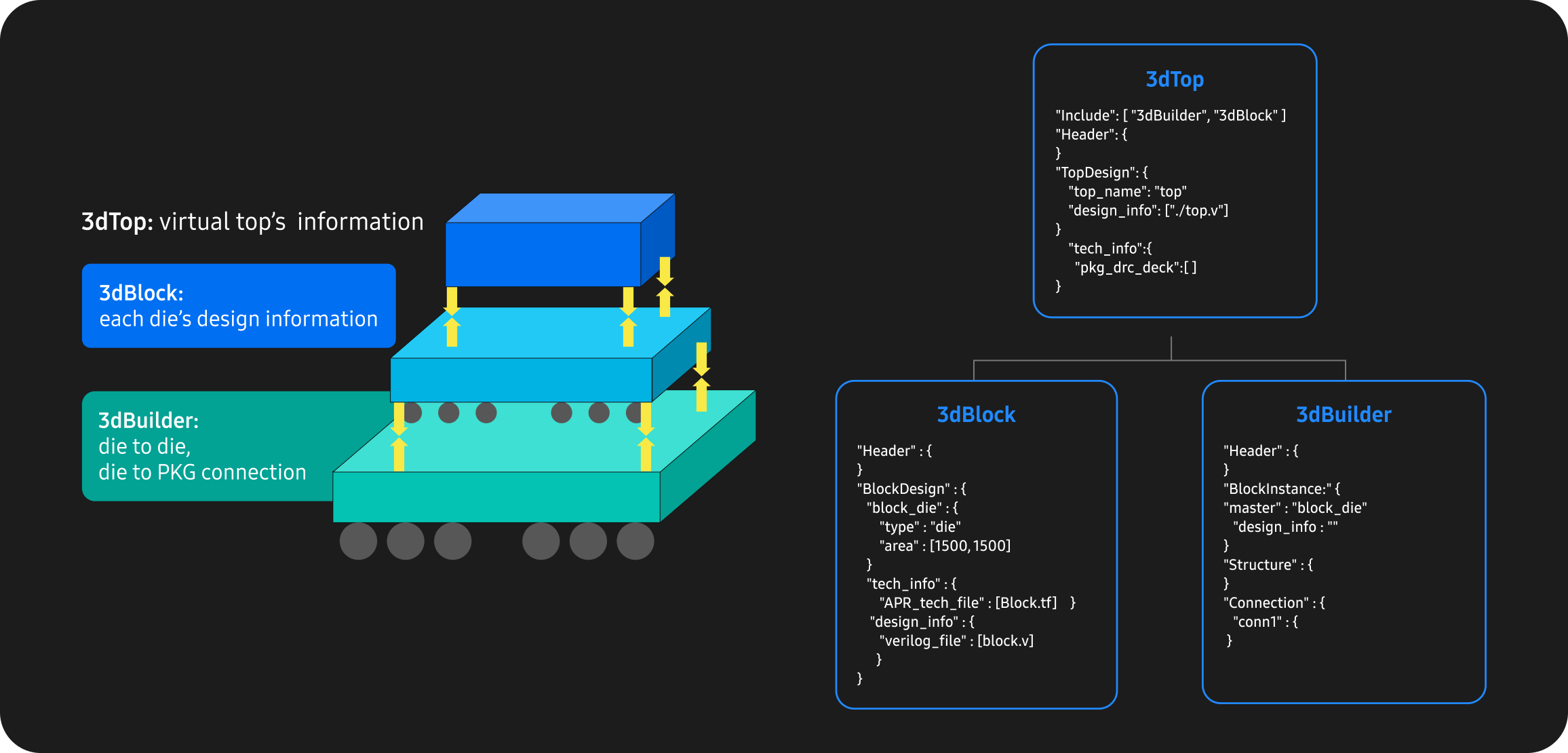 A diagram showcasing 3DCODE syntax with 3dTop, 3dBlock, and 3dBuilder defining virtual top, die design, and connections.