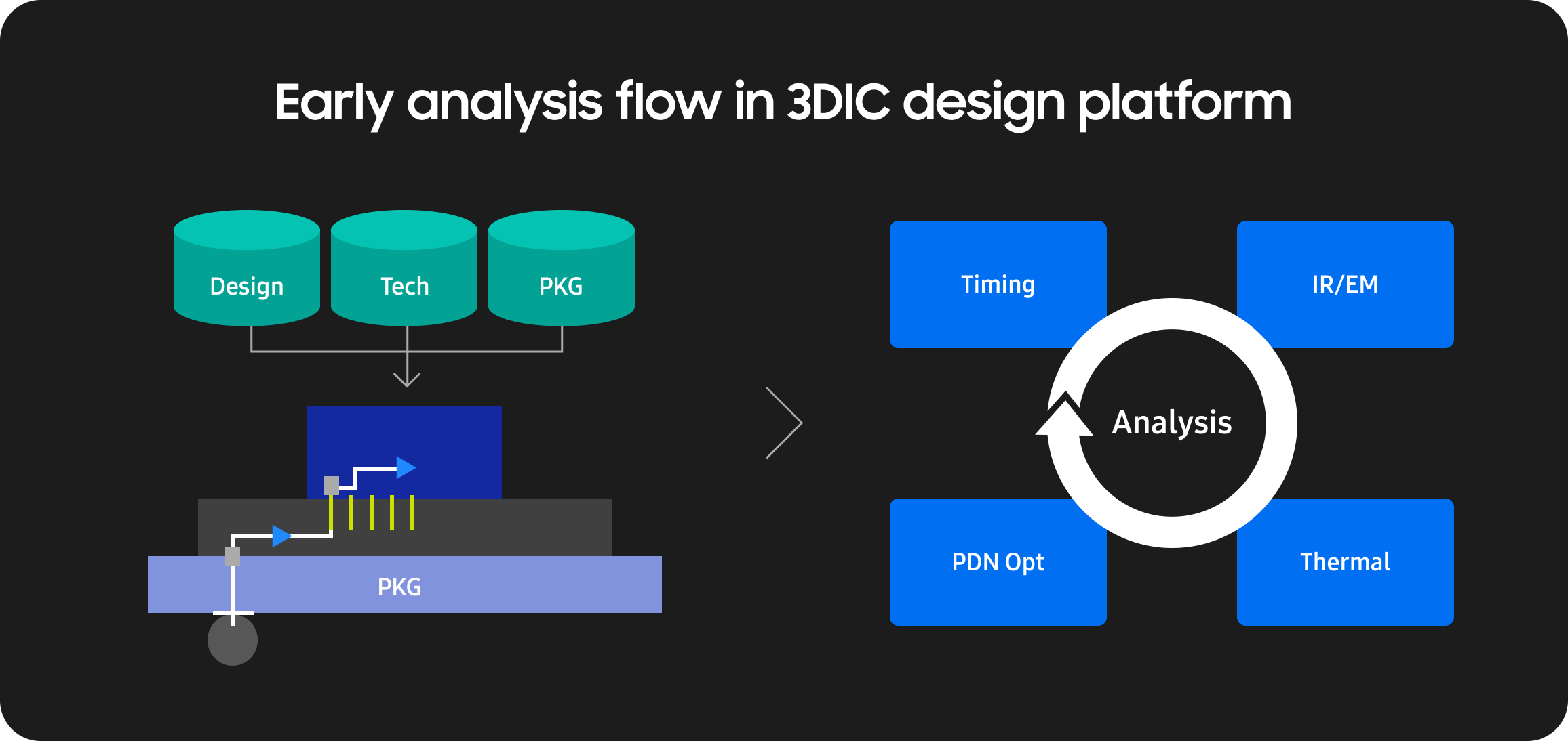 Early analysis flow in 3DIC design platform.