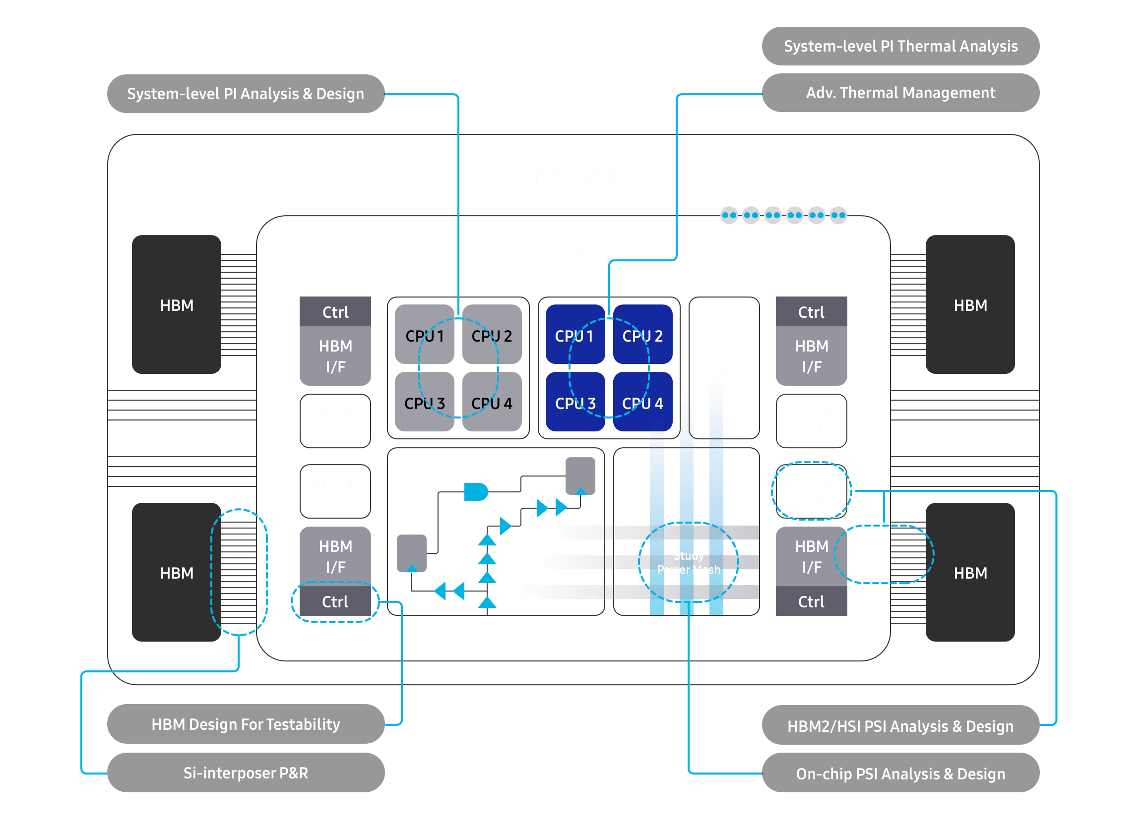 Interposer 집합이 4개의 HBM와 SoC로 구성되어 있으며, SoC 집합안에 4개의 C'trol, 4개의 HBM I/F, 4개의 Interchip Link, 2개의 CPU1, 2개의 CPU2, 2개의 CPU3, 2개의 CPU4, PERI, CLK, Study Power Mesh 로 구성되어 있는 인포그래픽을 System-level PI Analysis & Design, System-level PI Thermal Analysis, Adv. Thermal Management, HBM2 Design For Testability, Si-interposer P&R, HBM2/HIS PSI Analysis & Design, On-chip PSI Analysis & Design 항목으로 설명하는 텍스트