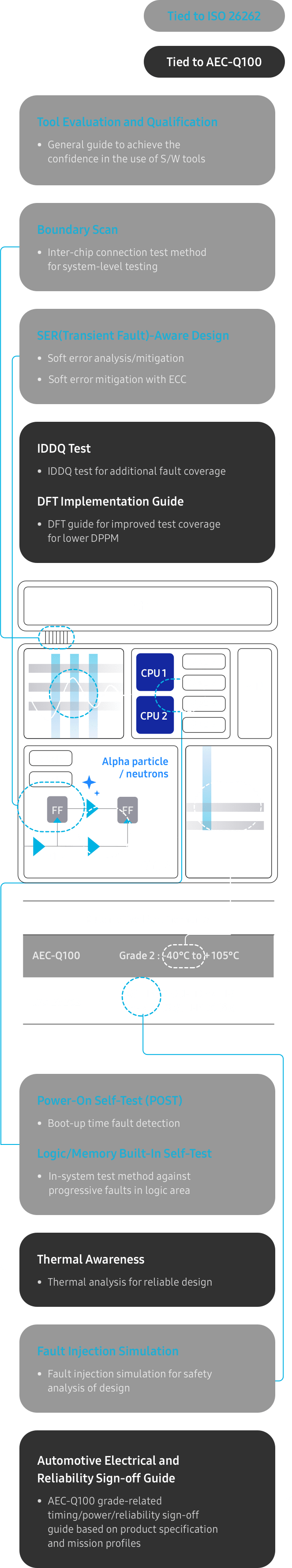 SAFE™ EDA Foundry Samsung Semiconductor Global