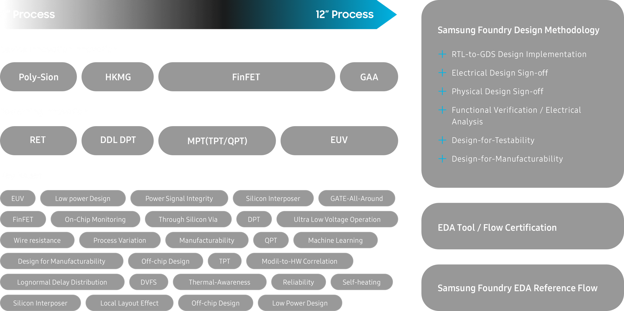 SAFE™ - EDA | Foundry | Samsung Semiconductor Global