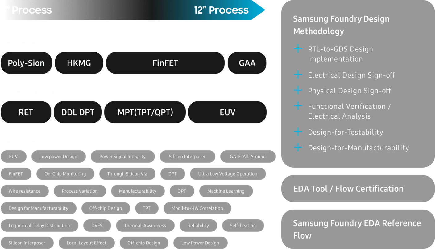 SAFE™ - EDA | Foundry | Samsung Semiconductor Global