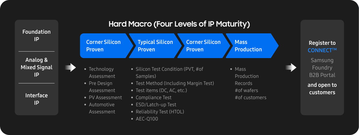 Flowchart detailing the four levels of IP maturity for semiconductor development, ranging from Corner Silicon Proven to Mass Production, with associated testing and validation steps, leading to registration with Samsung's CONNECT™ B2B portal.