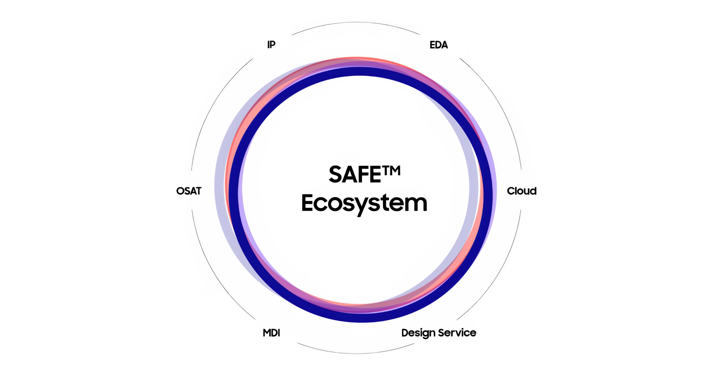 A circular diagram illustrating the SAFE™ Ecosystem with key elements labeled, including IP, EDA, Cloud, Design Service, MDI and OSAT.