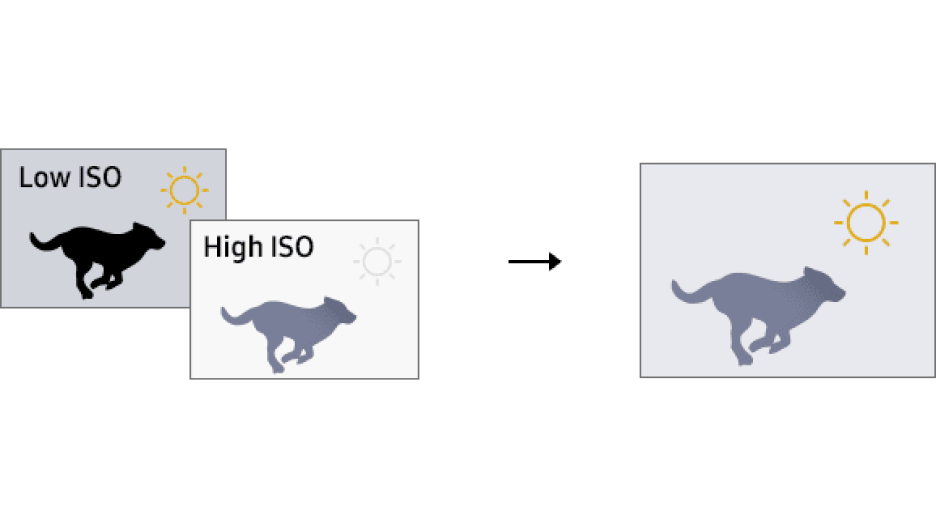 高感度モードと低感度モードを使用してシーンをキャプチャし、読み取り情報を組み合わせて残像を減らした最終HDR画像を作るスマートISO Proの説明画像です。