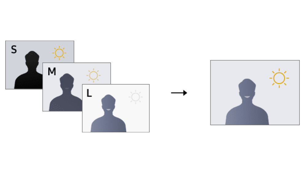 三つの異なる露出（長時間露光、中間露光、短時間露光）の画像を組み合わせ、ダイナミックレンジが高い画像を作るスタッガードHDR技術の説明画像です。