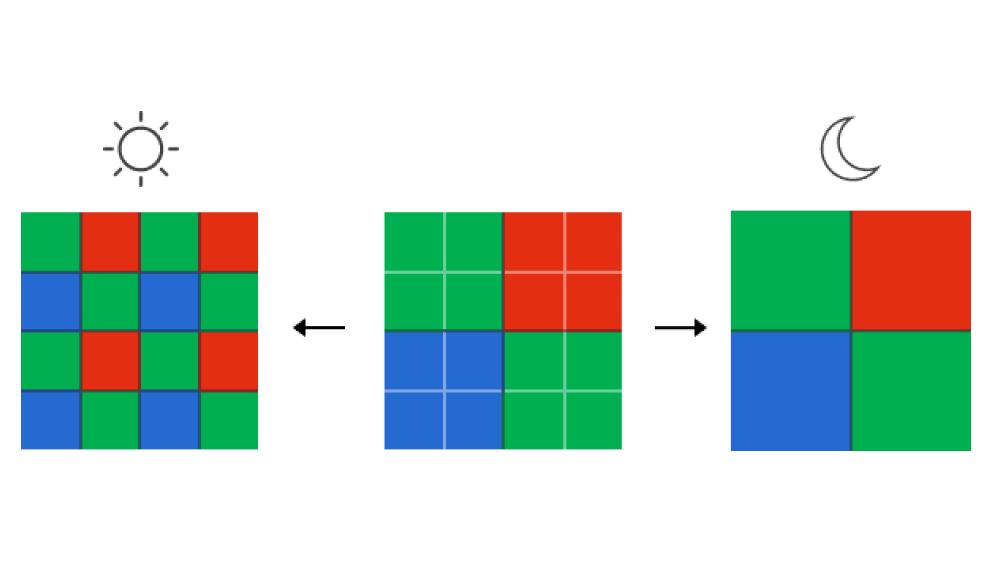 Image explaining Tetrapixel technology, illustrating how four pixels combine into one large pixel for better picture quality in low light.