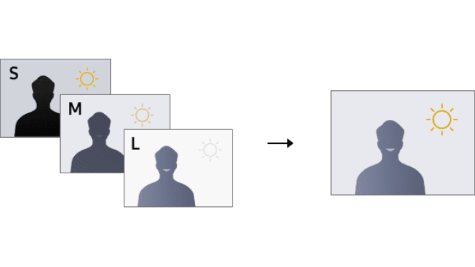 三つの異なる露出（長時間露光、中間露光、短時間露光）の画像を組み合わせ、ダイナミックレンジが高い画像を作るスタッガードHDR技術の説明画像です。