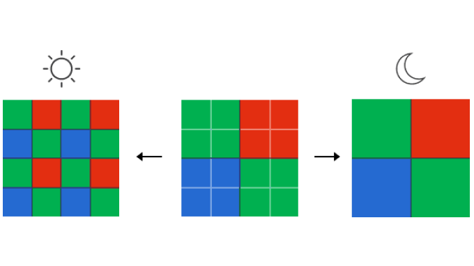 隣接する四つのピクセルが一つの大きなピクセルに結合して、低照度環境でより良い画質を提供するTetrapixel技術を説明する画像です。