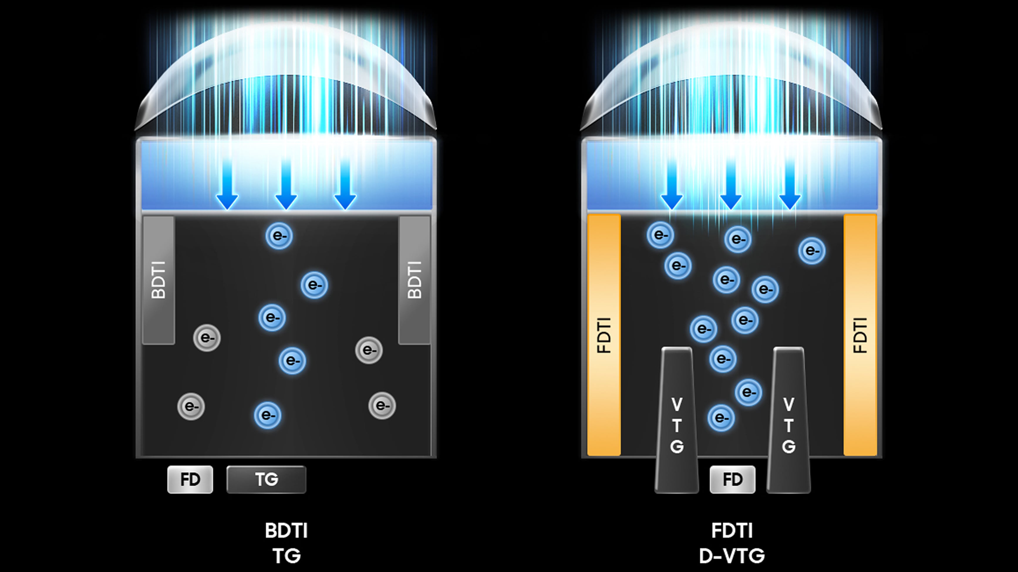 イメージセンサー構造の比較図：左は電子拡散を示すBDTI TG、右は電子伝達効率を向上させたFDTI D-VTG
