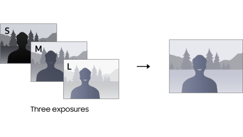 3つの露出（長時間露出、中間露出、短時間露出）のイメージを結合して、暗い部分と明るい部分のすべてを、鮮明に表現して1つのHDRイメージにするスタッガードHDR技術を説明するグラフィック。