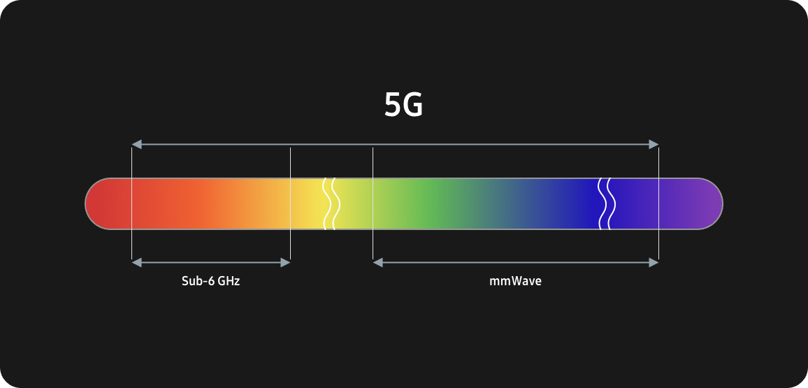 5G频段信息图，包含6 Ghz以下和毫米波频段。