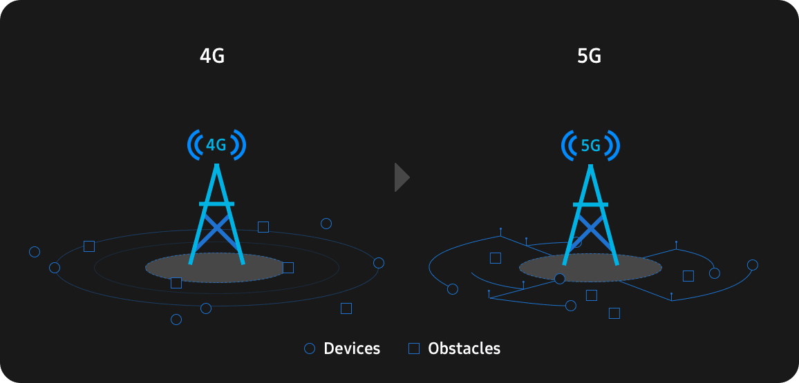 An infographic of beamforming. Beamforming produce a strong, concentrated signal and covers more distance with less interference.