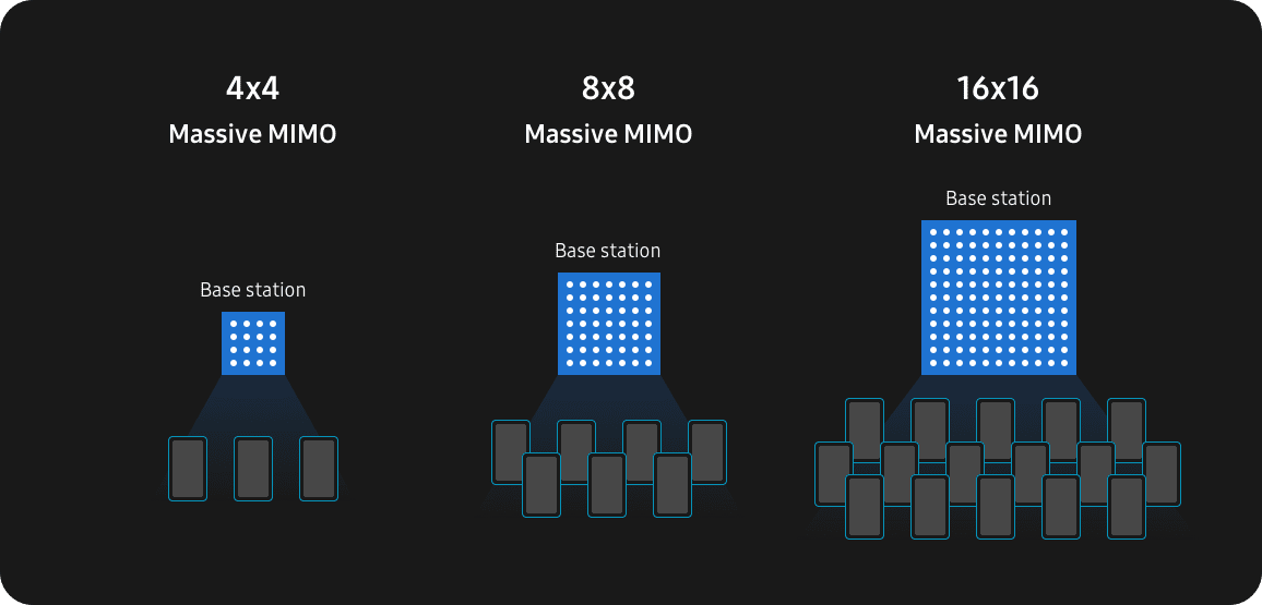 An infographic of Massive MIMO, including 4x4, 8x8, 16x16.