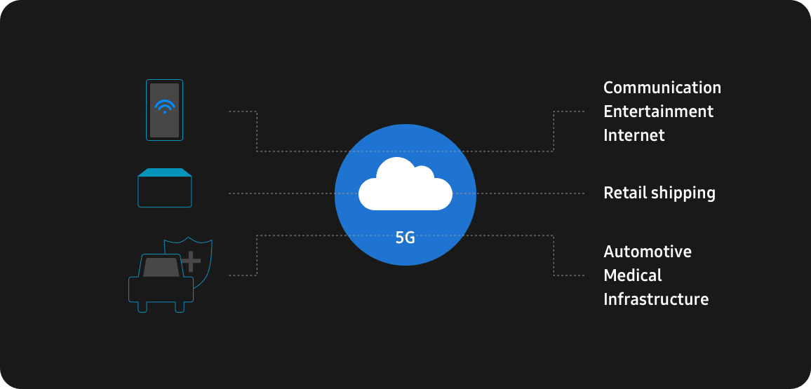 An infographic of 5G network slicing technology. It creates virtual data pipelines for individual service.