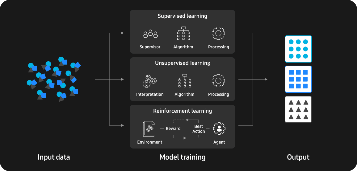 An infographic of machine learning, including supervised learning, Unsupervised learning and Reinforcement learning.