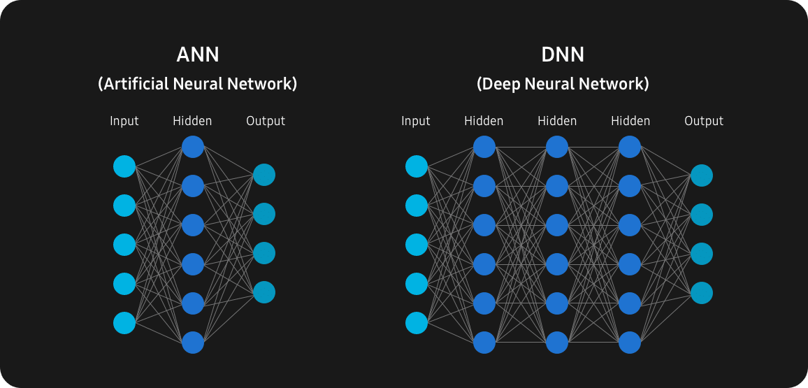 An infographic of artificial neural network (ANN) and deep neural network (DNN). ANN composed of interconnected layers of algorithms and DNN contains multiple layers between the input and output.