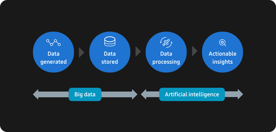 An infographic shows the process of AI processing big data. Big data generate and store data and AI process and reveals insights.