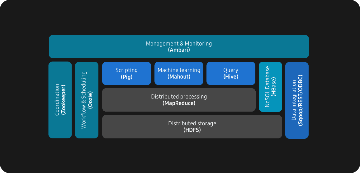 An infographic of Hadoop ecosystem.