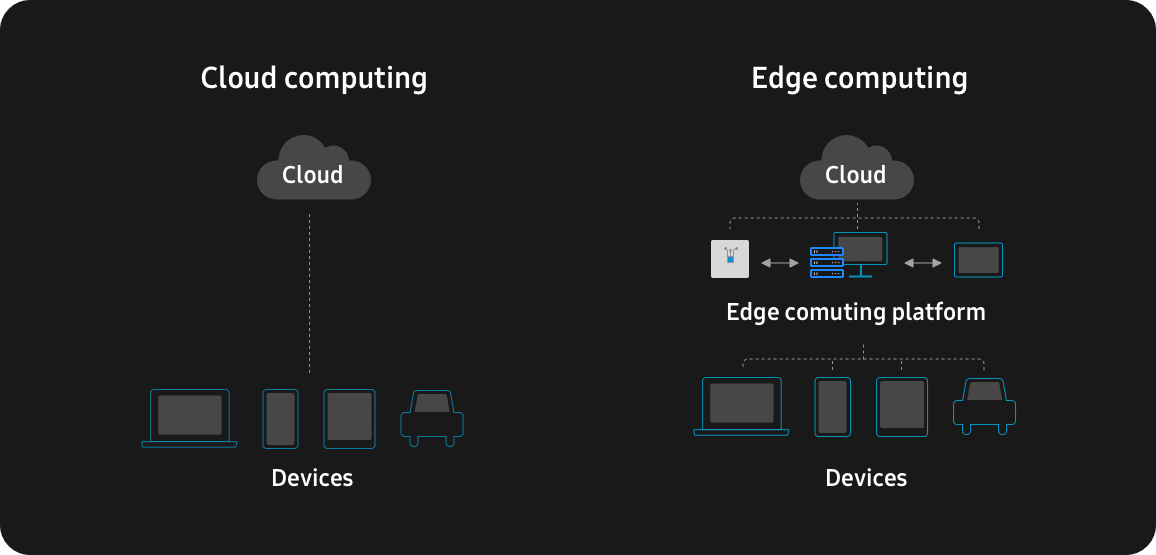 A comparison infographic of cloud computing and edge computing. Edge computing has lower network traffic and connectivity costs.
