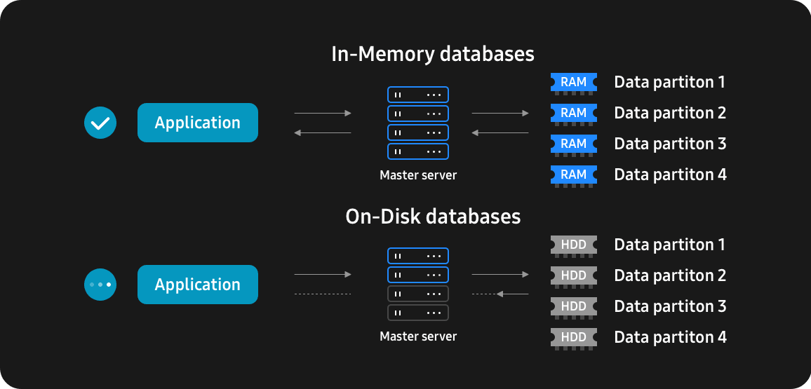 A comparison infographic of In-memory databases and On-disk databases. An in-memory database stores data in a RAM and offers the fastest access speed.