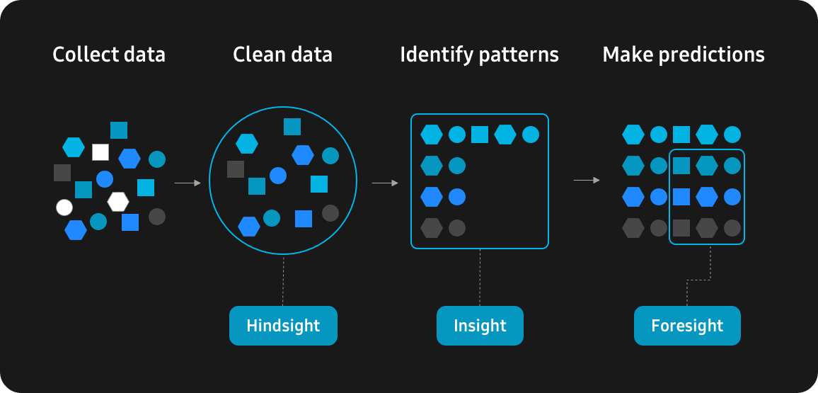 An infographic shows the process of making predictions in 4 steps; collect data, clean data, identify patterns, make predictions.