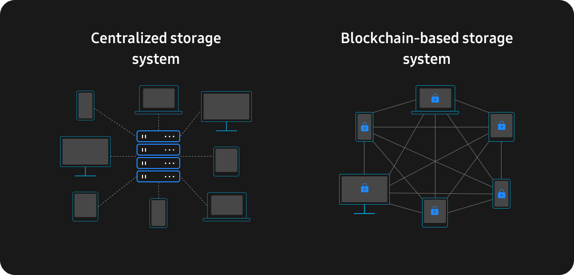 A comparison infographic of centralized and blockchain-based storage system. The blockchain-based storage system offer greater transparency and security.