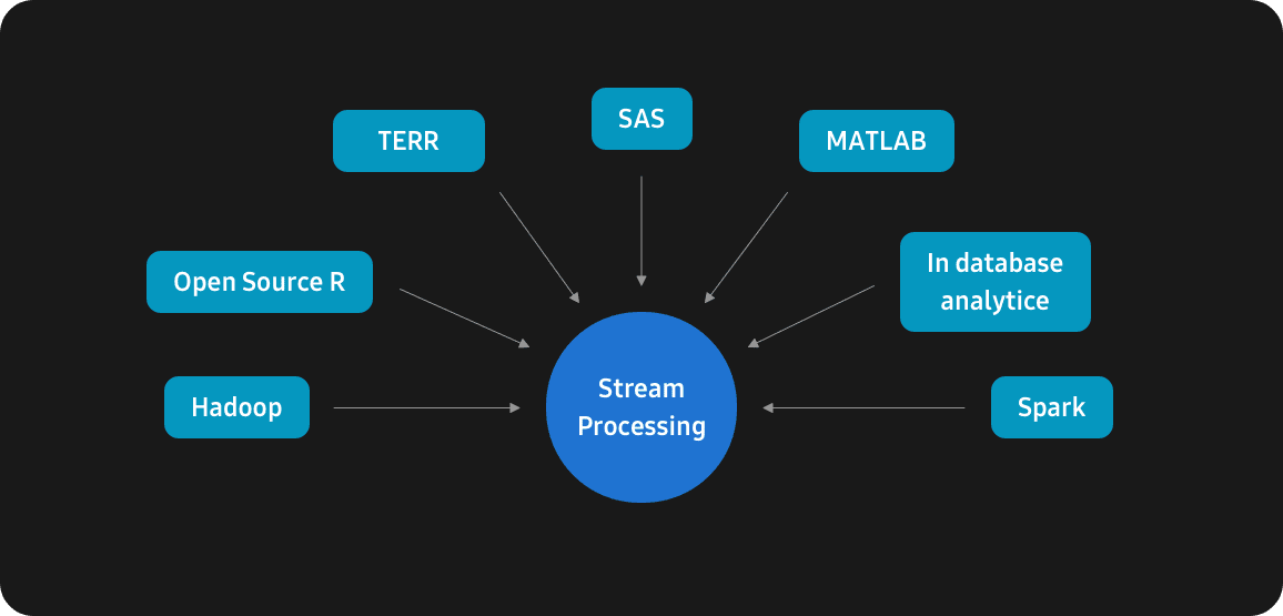스트리밍 분석의 비교 인포그래픽 스트림 처리는 하둡, 오픈소스 R, TERR, SAS, MATLAB, 데이터베이스 내부 분석, 그리고 스파크로 구성되어 있습니다.