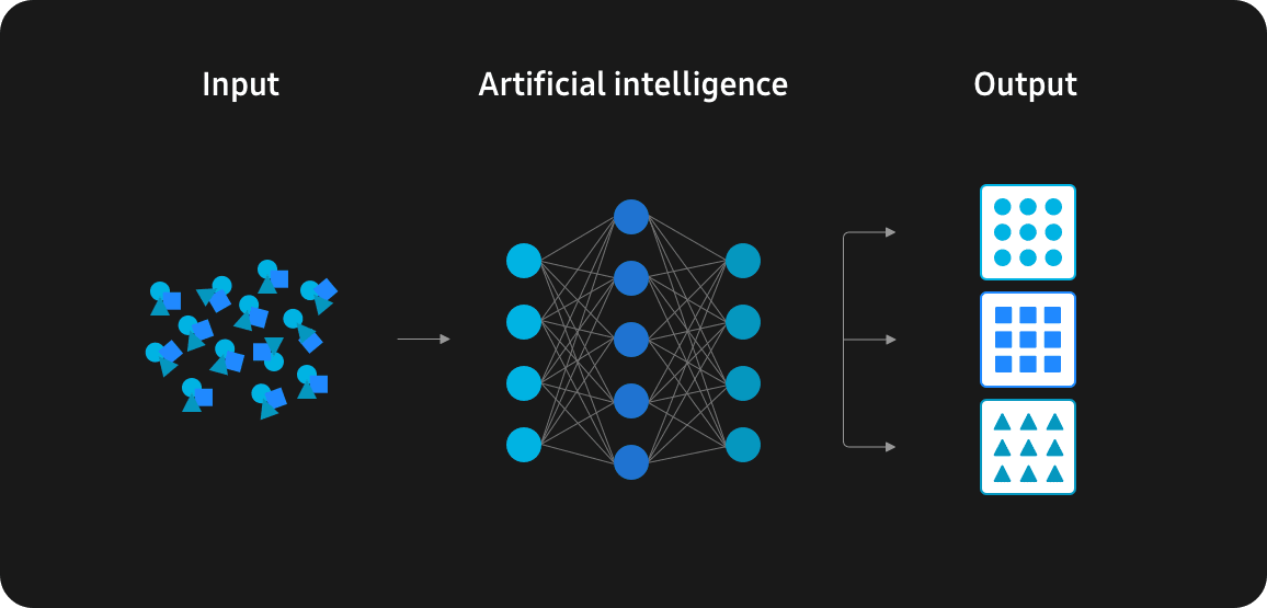 인포그래픽은 AI(artificial intelligence)의 공정을 보여줍니다. AI는 다층 신경망으로 비정형 데이터를 처리하고 복잡한 정보를 분석합니다.
