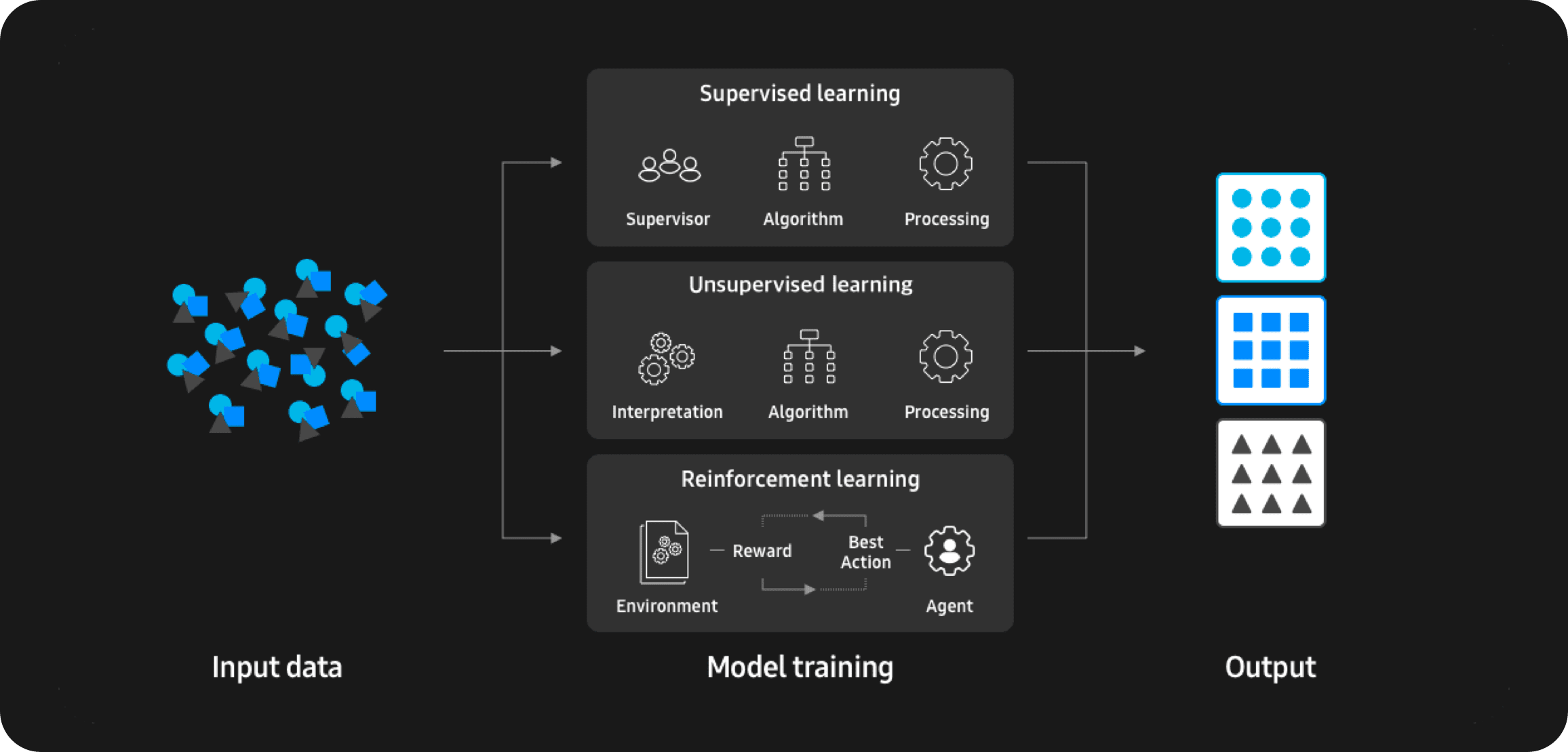 An infographic of machine learning, including supervised learning, Unsupervised learning and Reinforcement learning.