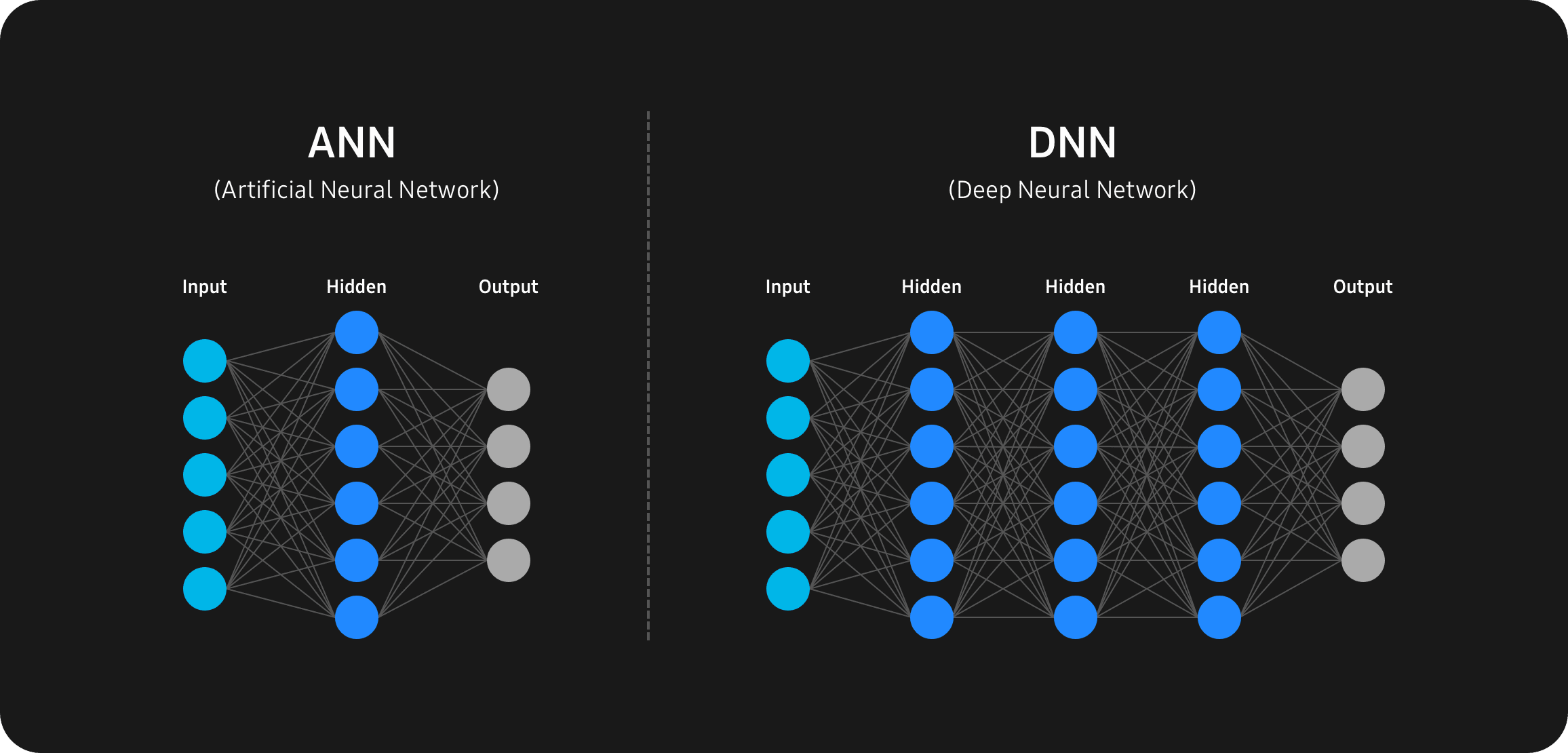 人工神经网络(ANN)和深度神经网络(DNN)信息图。人工神经网络(ANN)由相互连接的算法层组成，深度神经网络(DNN)在输入和输出之间包含多个层。