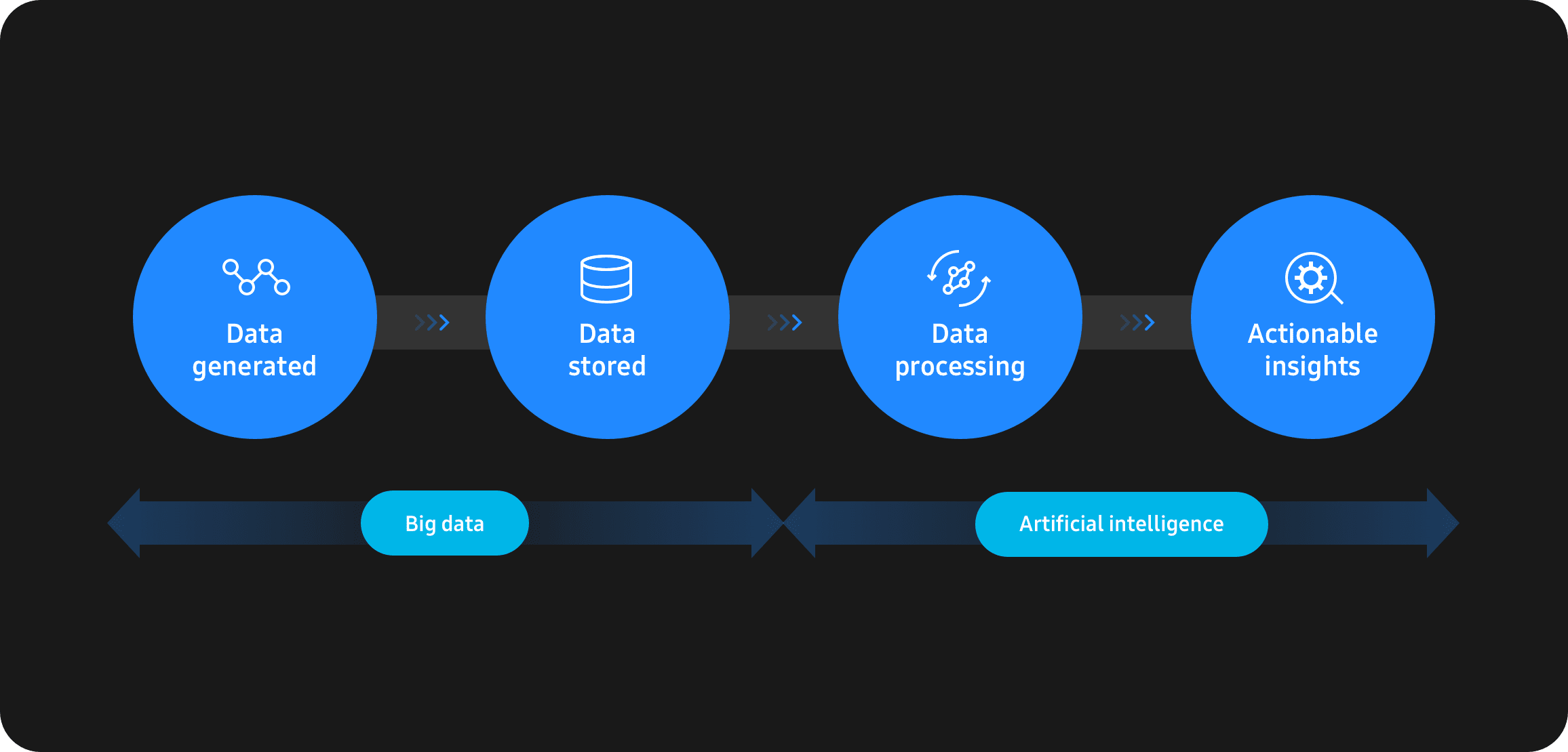 An infographic shows the process of AI processing big data. Big data generate and store data and AI process and reveals insights.
