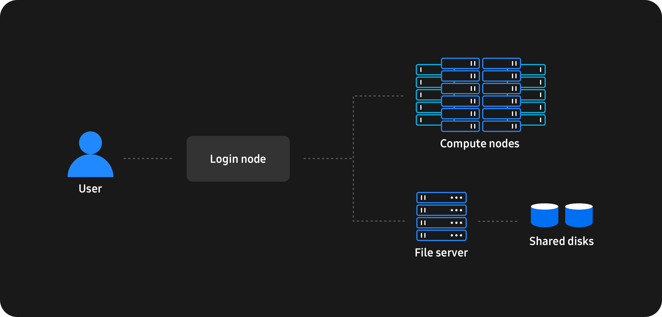 さまざまなコンピュータノードを並行処理するHPCのインフォグラフィック。