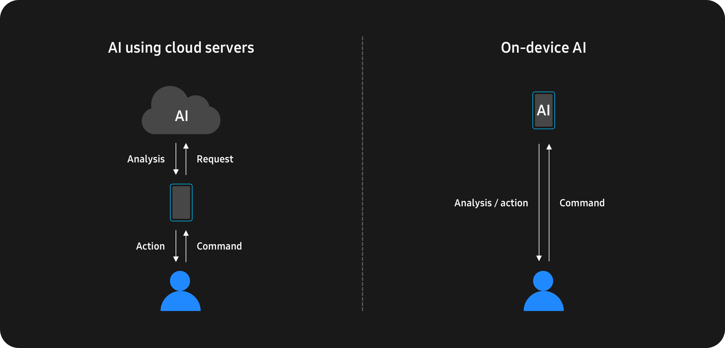 A comparison infographic of AI using cloud servers and on-device AI. On-device AI does not require network connectivity with faster response.