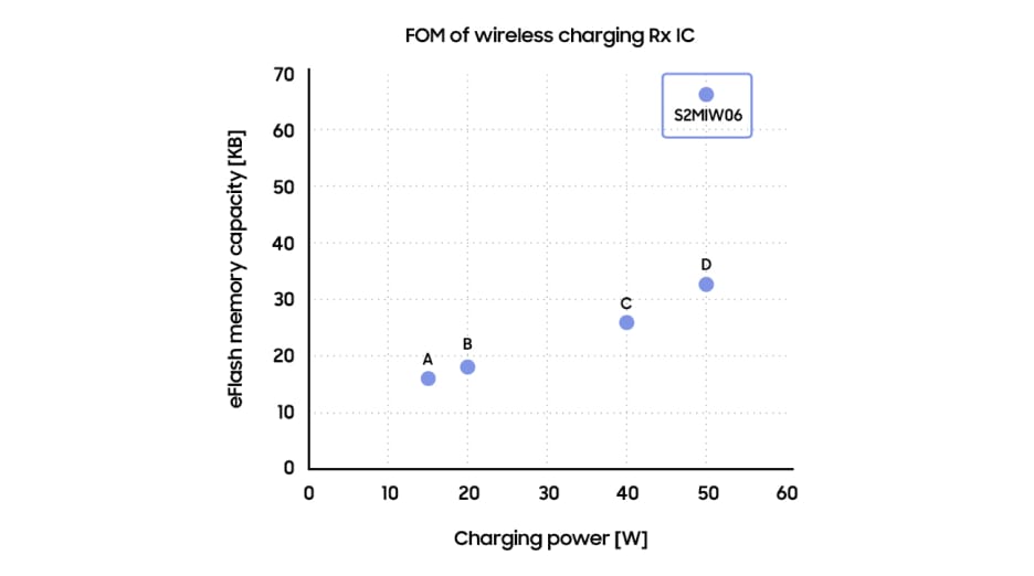 How is S2MIW06 pioneering the field of wireless charging