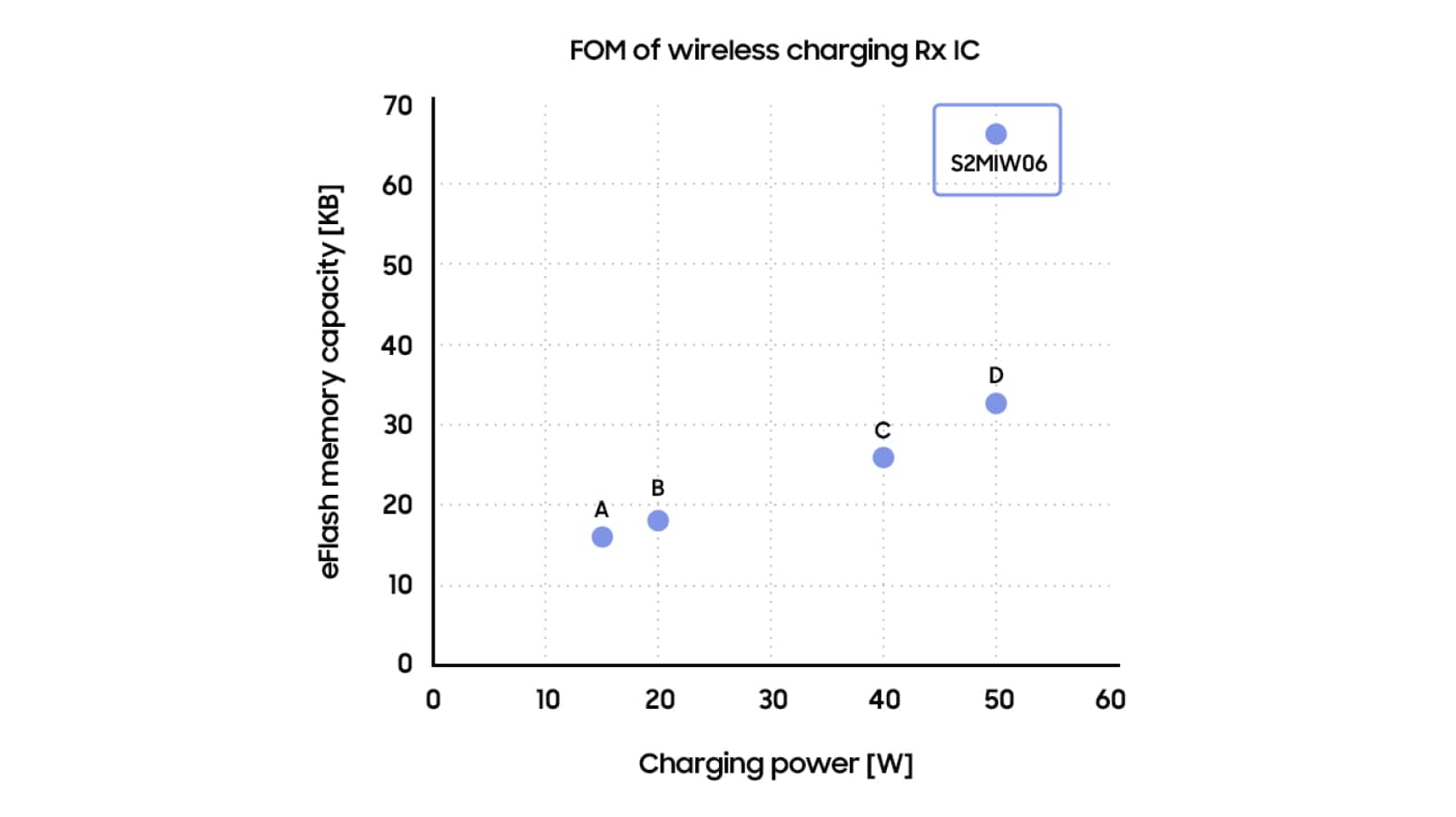 How is S2MIW06 pioneering the field of wireless charging