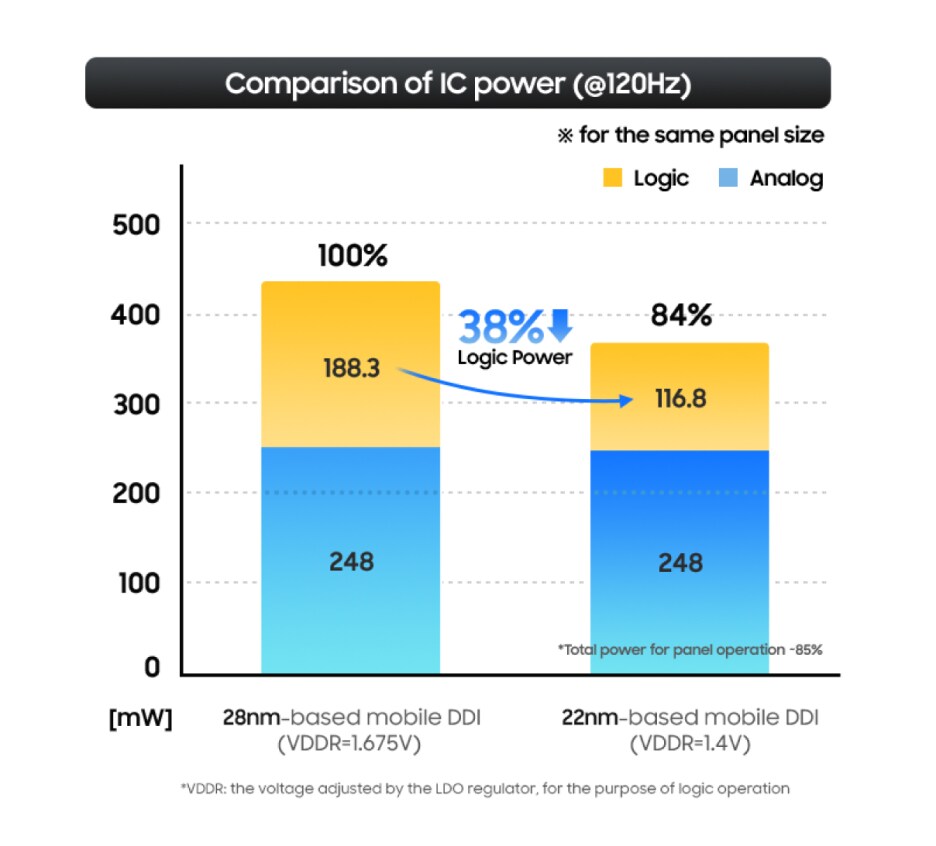 The power-saving benefits of the 22nm process in comparison to 28nm