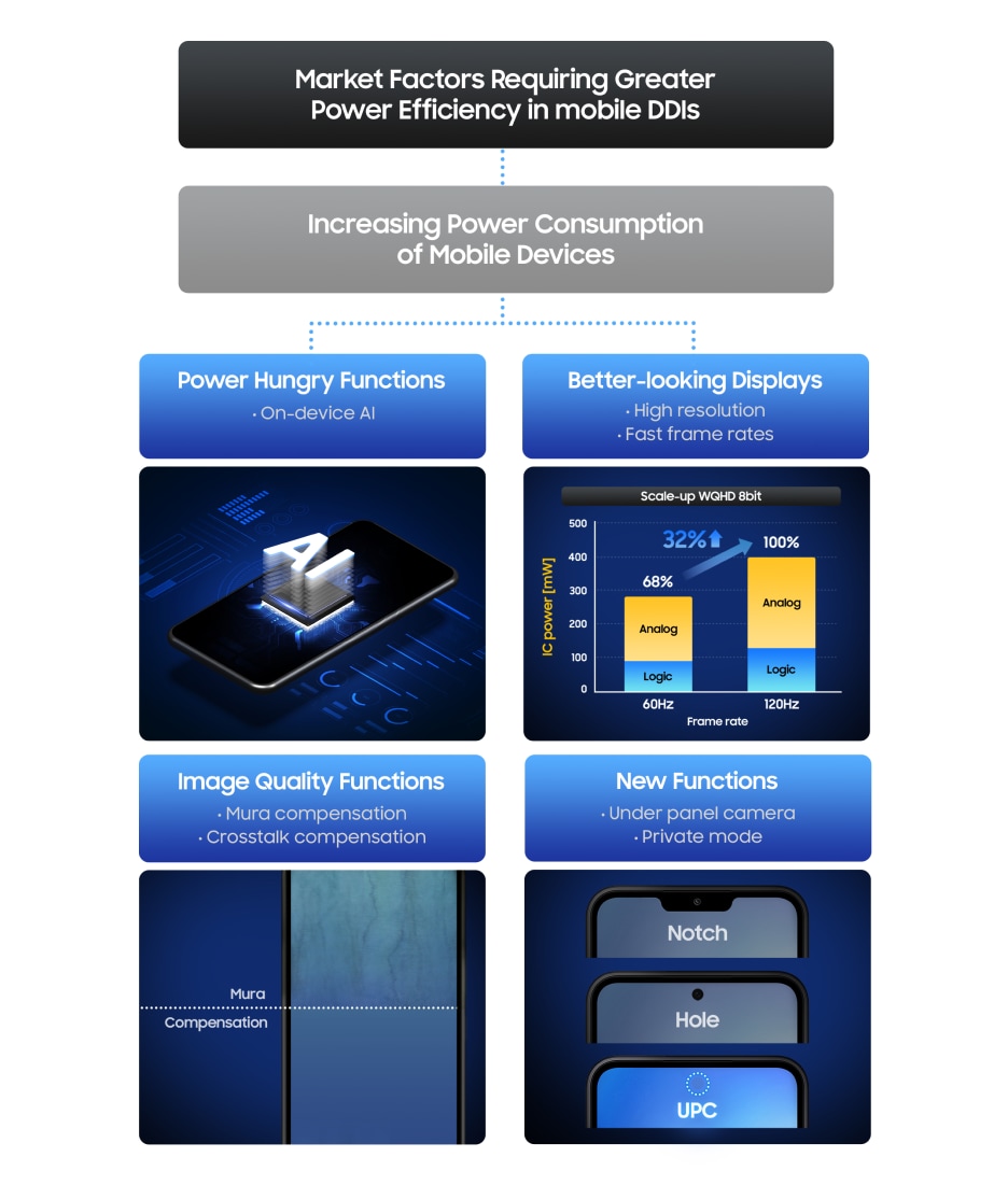 Market factors requiring greater power efficiency in mobile DDIs