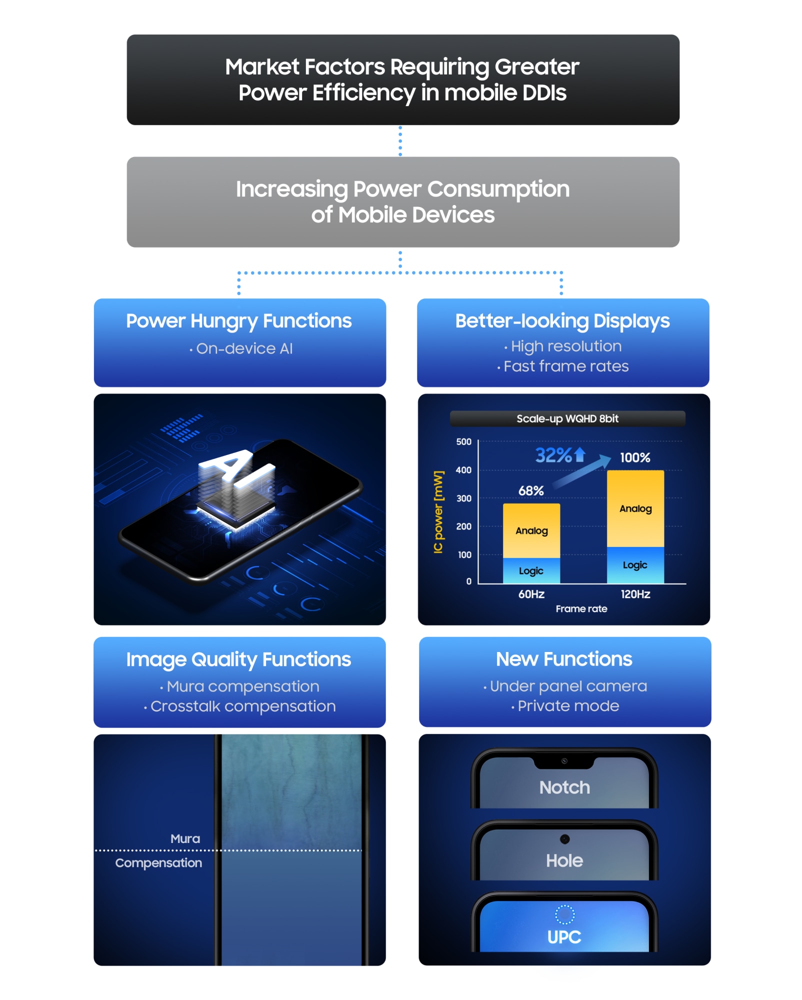 Market factors requiring greater power efficiency in mobile DDIs