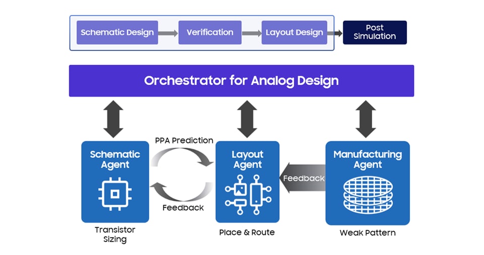 Agentic AI 기반 아날로그 설계 워크플로