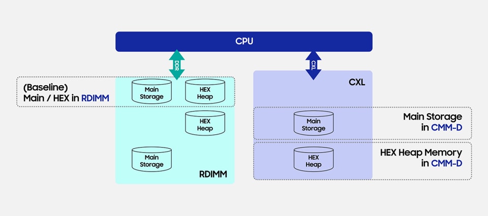 기존 RDIMM 메모리 구성과 CXL 기반 삼성 CMM-D 아키텍처를 비교한 다이어그램으로, CPU에 연결된 메인 스토리지와 HEX 힙 메모리 배치 및 CXL을 통한 확장된 메모리 풀링 구조를 설명